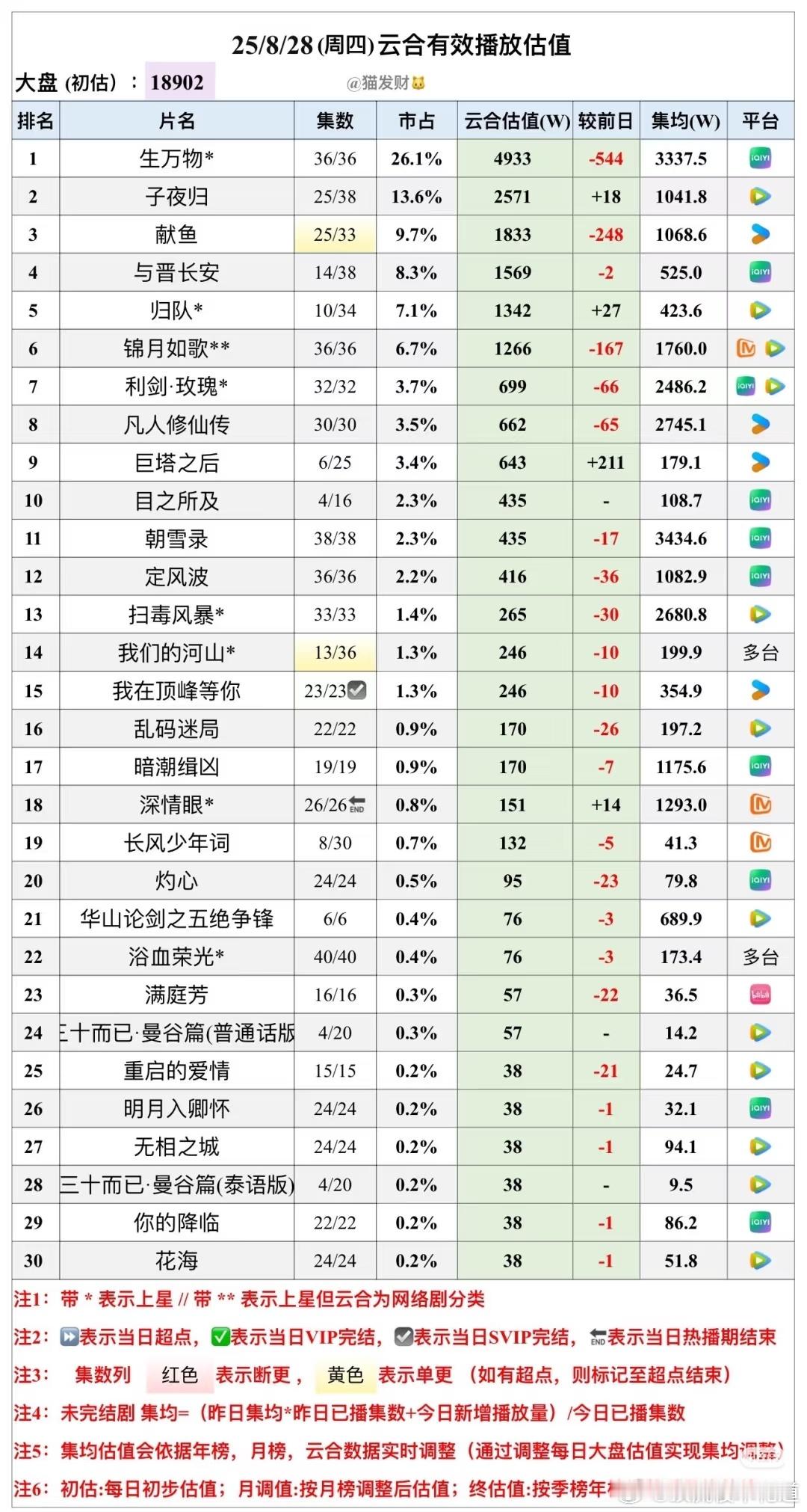 8月28日云合预估播放量大盘又降了，不过生万物的降幅确实减缓了 。朝雪录能苟到3