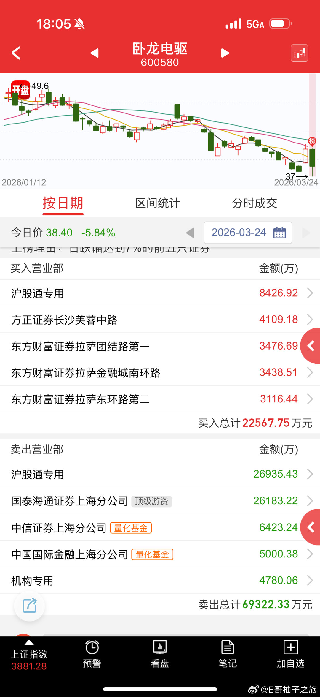 卧龙电驱 sh600580[股票] 机器人昨天刺激一把，今天直接按回来 