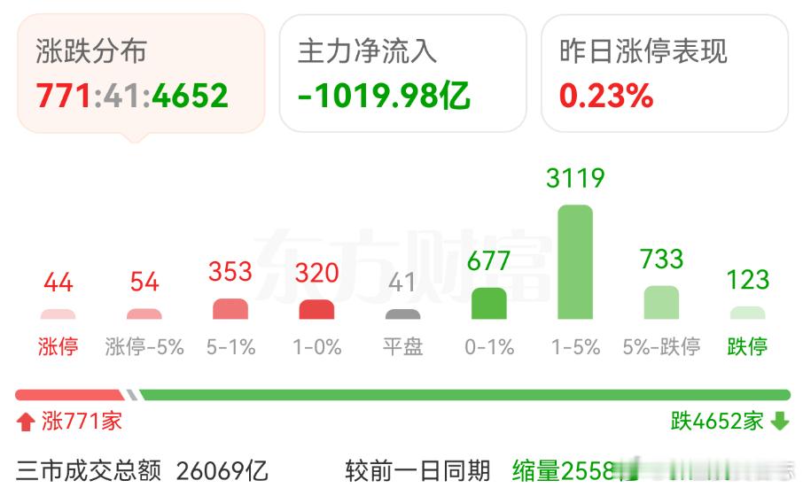 价值投资日志 2月A股来了个天崩开局。三大指数均跌超2%，科创板跌近4%，这也是