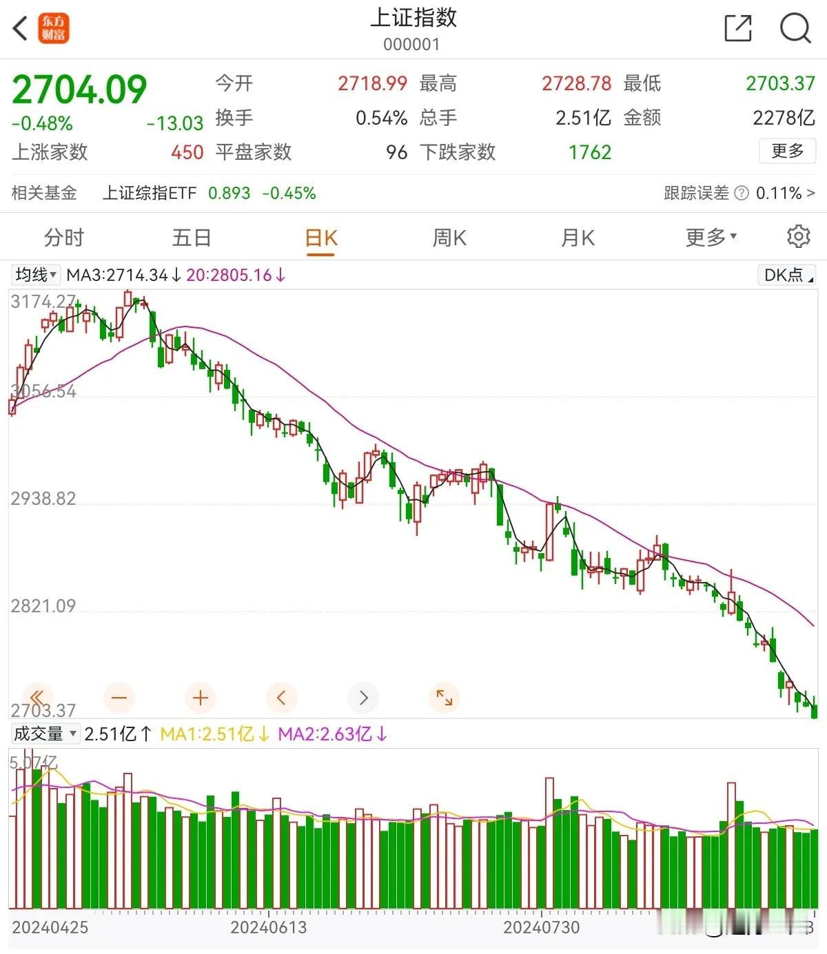 果然没有一点点防备，眼看就要突破2700的关口了，终于在三点钟止跌了，并在盘后迎