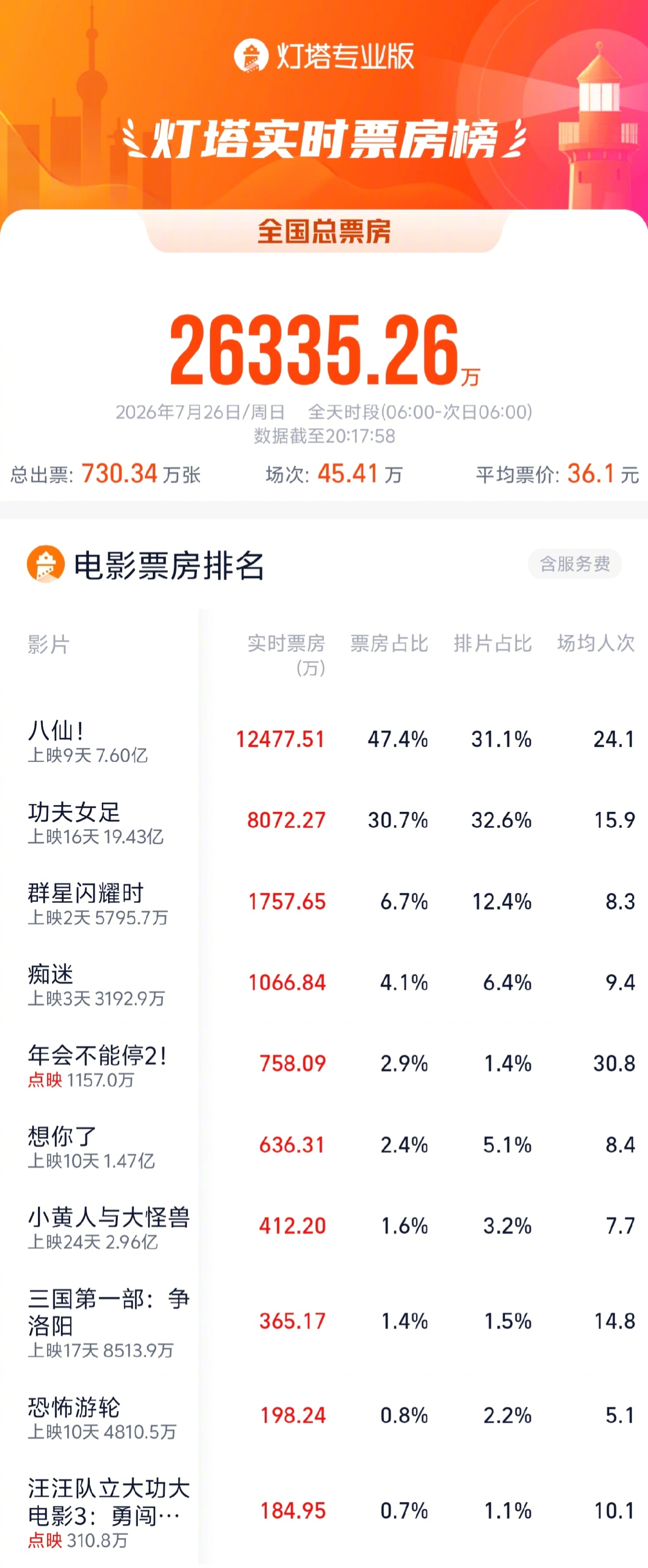 八仙周末票房再次逆跌八仙单日票房新高 据灯塔专业版，截至目前影片《八仙！》今日票