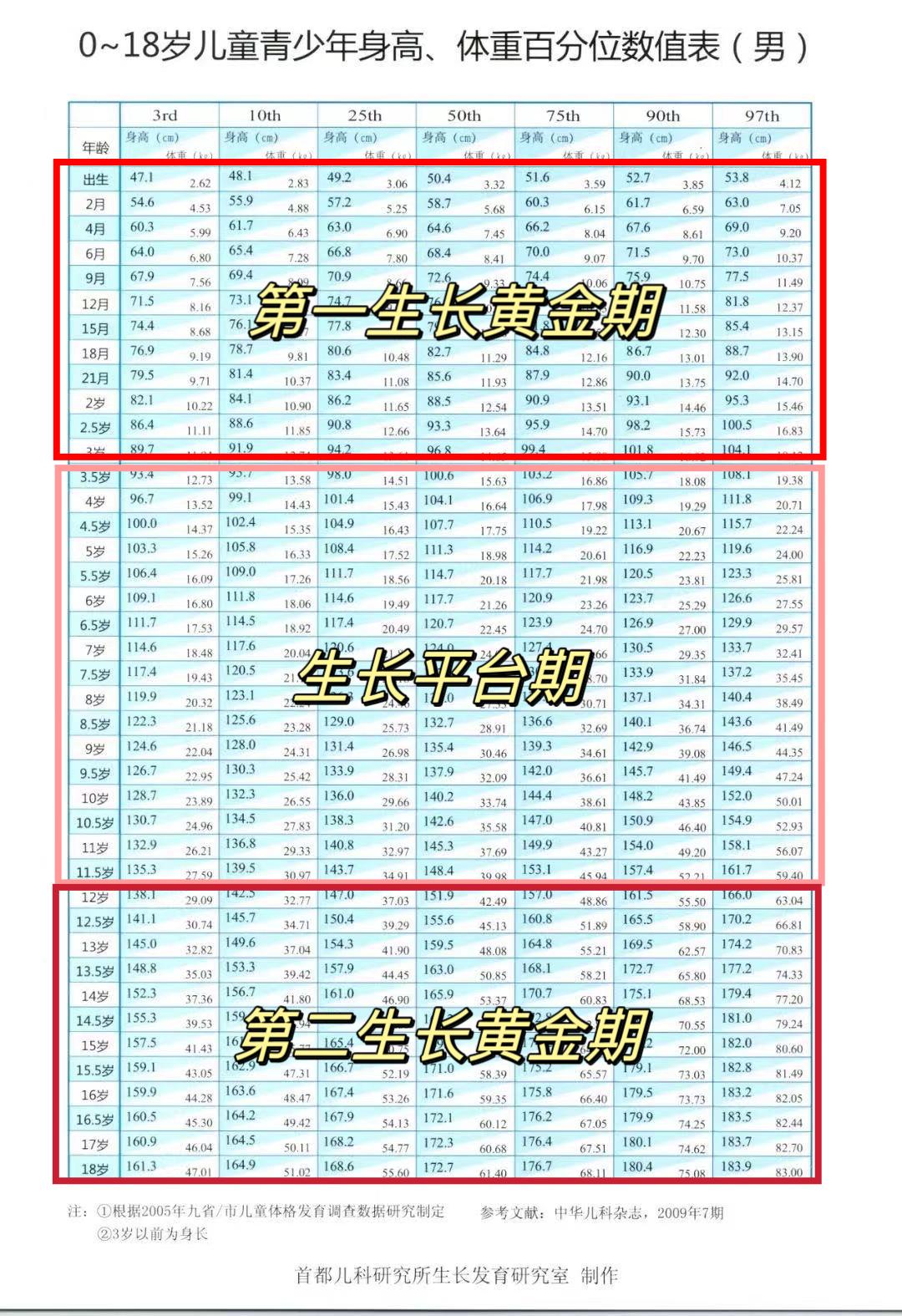 其实孩子的生长有规律，男孩子的生长发育规律如下：
 
男孩生长发育有3个“阶段”