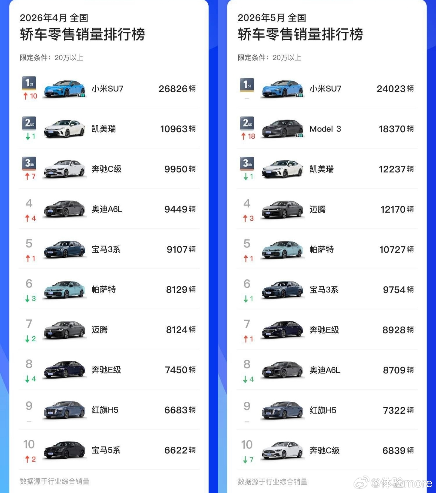 SU7连续两月获20万以上轿车销冠看了一下销量排行，这个话题还是保守了，把范围扩