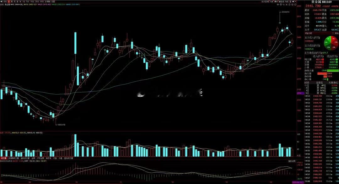 猛料五：高盛、瑞银上调年底金价预期，黄金今年将继续闪耀！　　事件：2025年开年