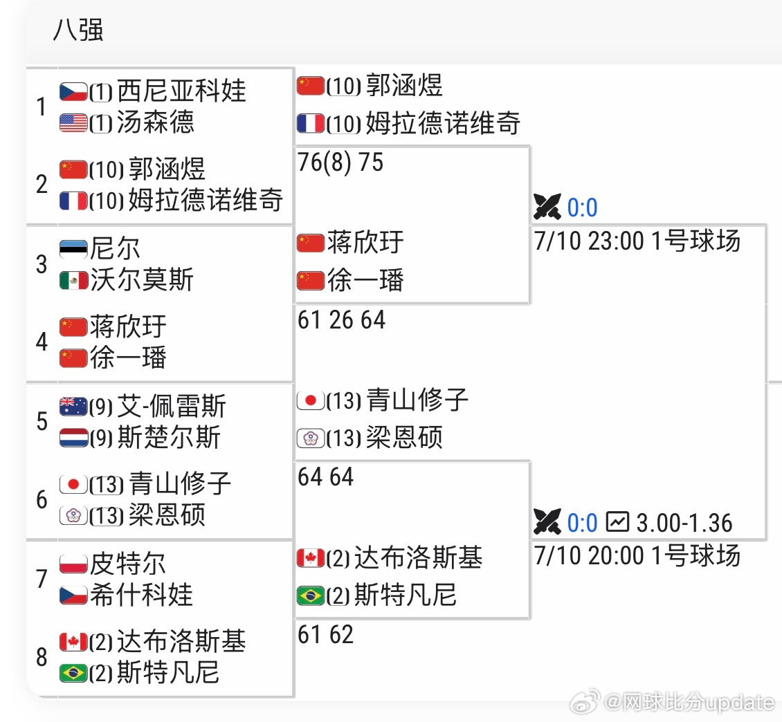 温网2026 女双四强🇨🇳郭涵煜/🇫🇷梅拉德诺维奇 vs🇨🇳徐一璠/