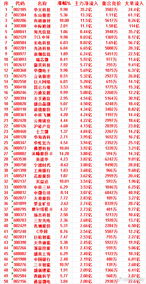 7月7日收盘，主力资金，已经卖出的50名单：兆易创新：净流入 -28.2亿，大单