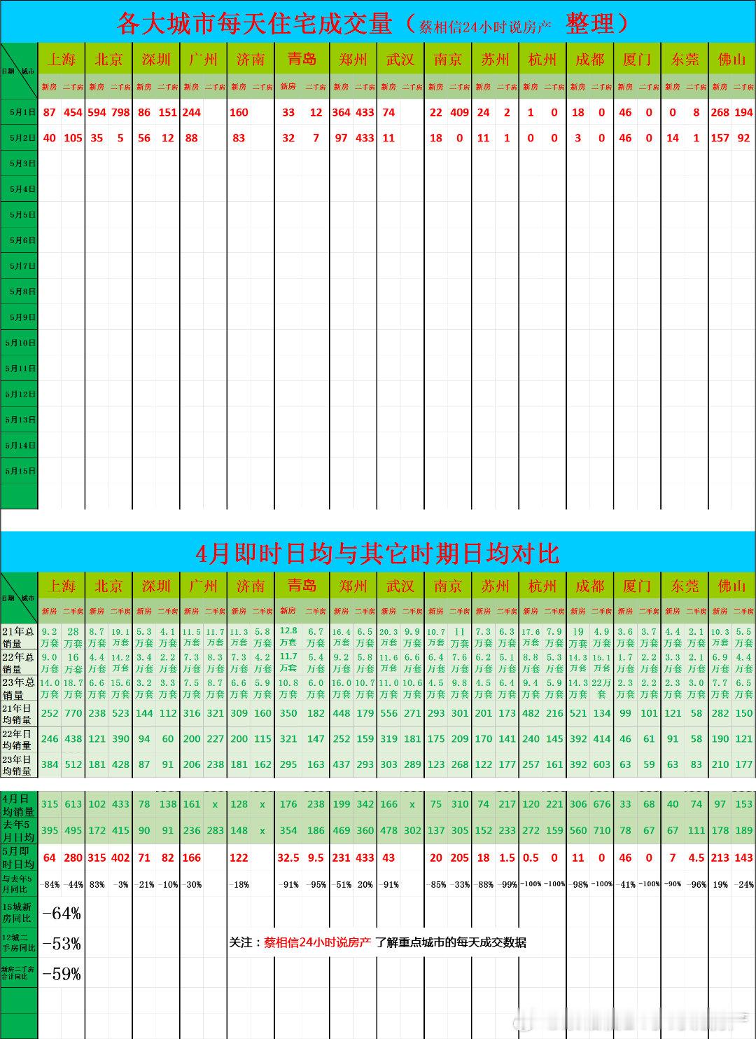5月2日，重点城市住宅销量数据今日点评：五月前2天（我每天都在统计各大城市的房子