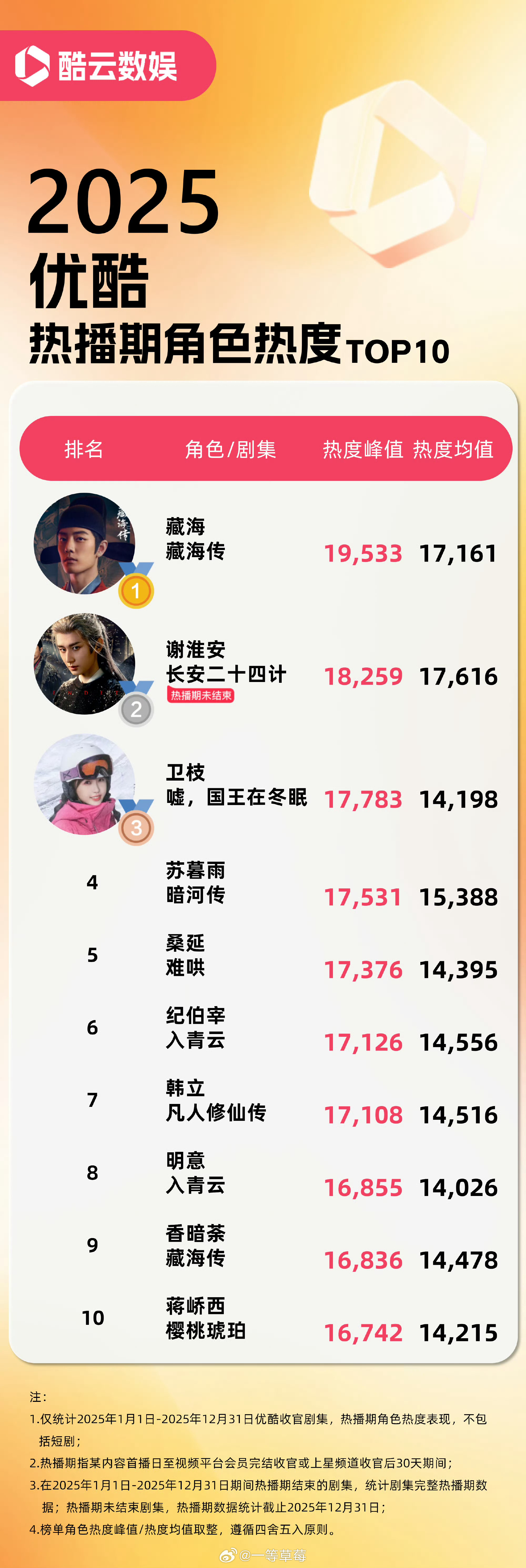 酷云优酷2025年成绩单角色前三：肖战藏海传 成毅长安二十四计 虞书欣嘘国王在冬