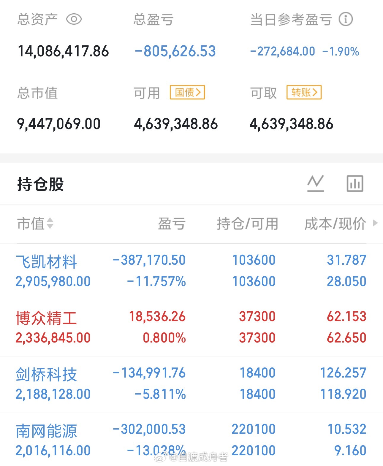 今天是03月16号星期一，龍哥（500w）翻倍操作之旅的第95天；持仓变更；继续