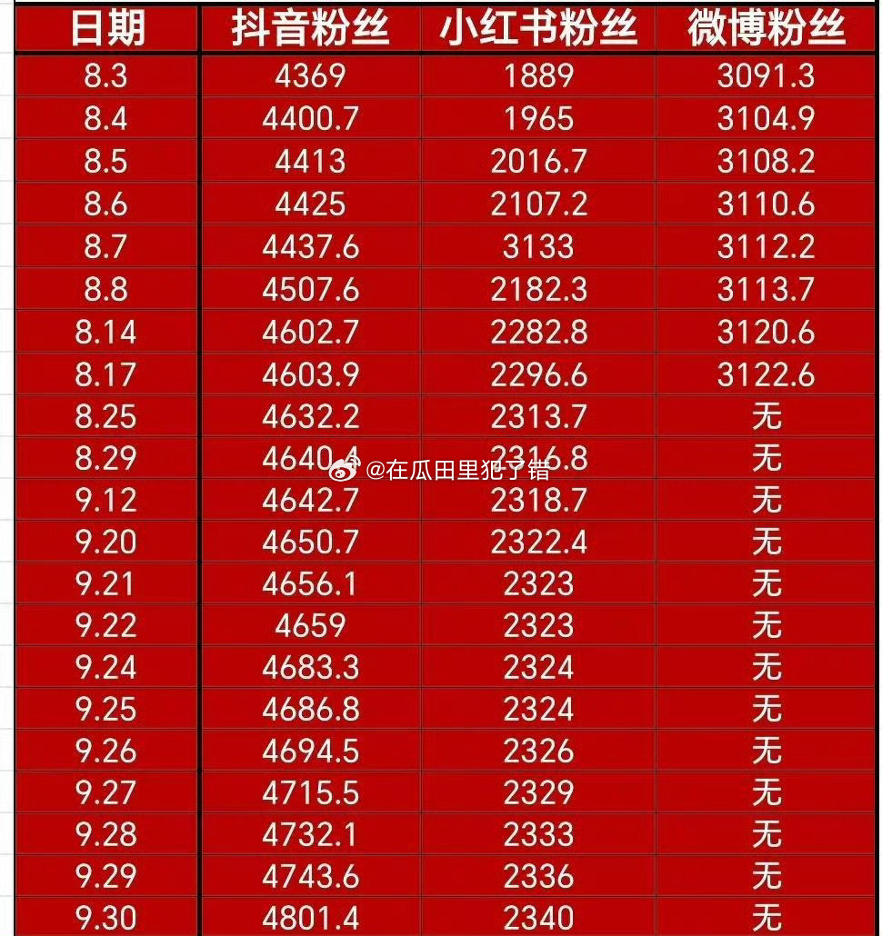赵露思各平台粉丝统计，并且这是她粉丝基数就很多的基础上 ​​​