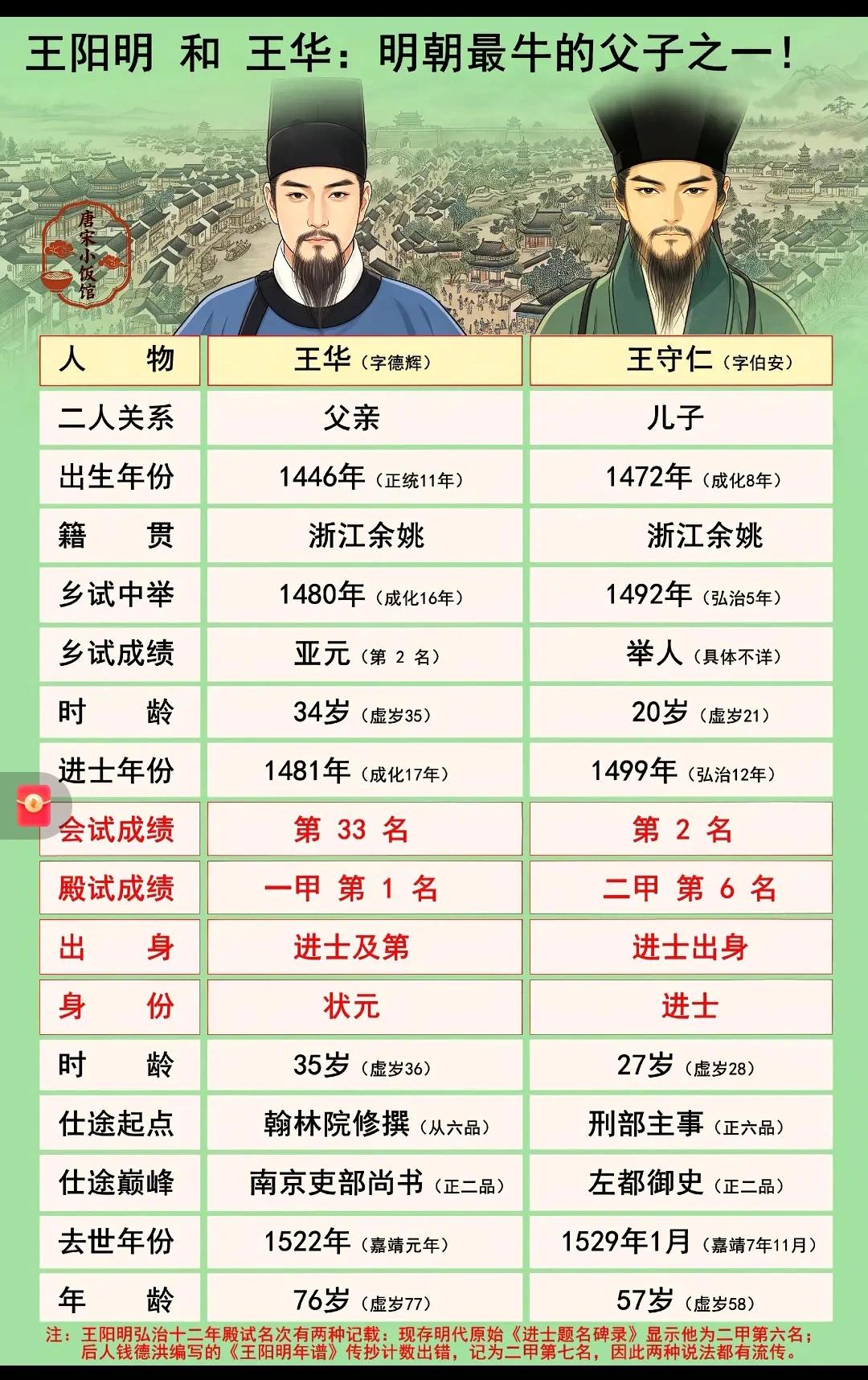 王华、王阳明父子和杨廷和、杨慎父子，谁才是大明第一父子？
   王华是成化十七年
