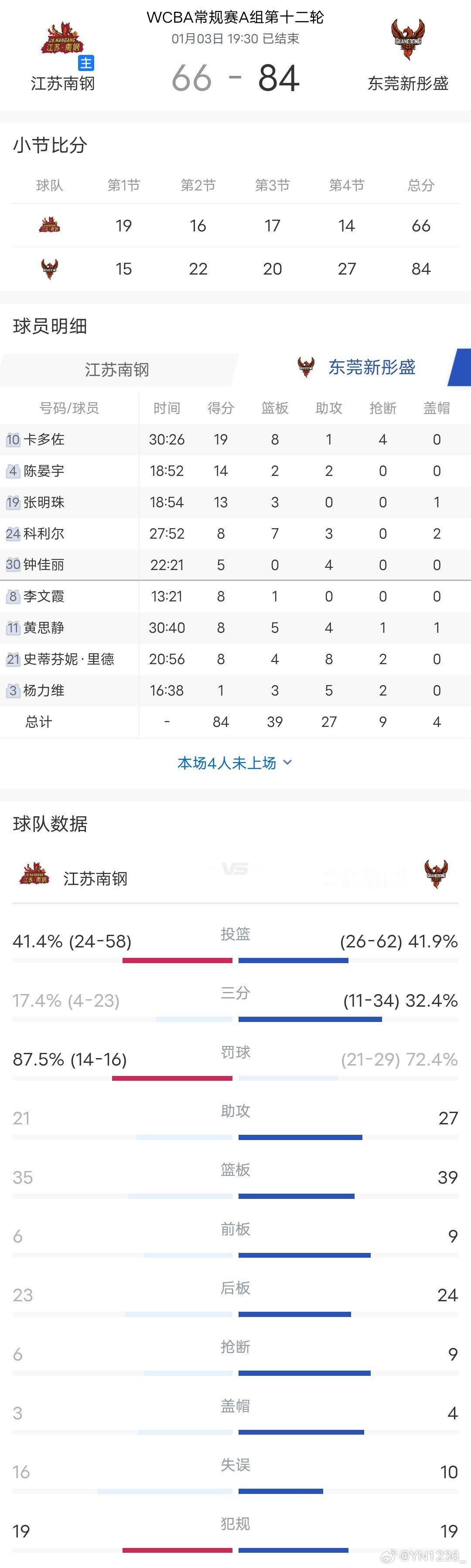 杨力维杨力维广东女篮2025-2026赛季wcba联赛 『 1月3日 』WCBA