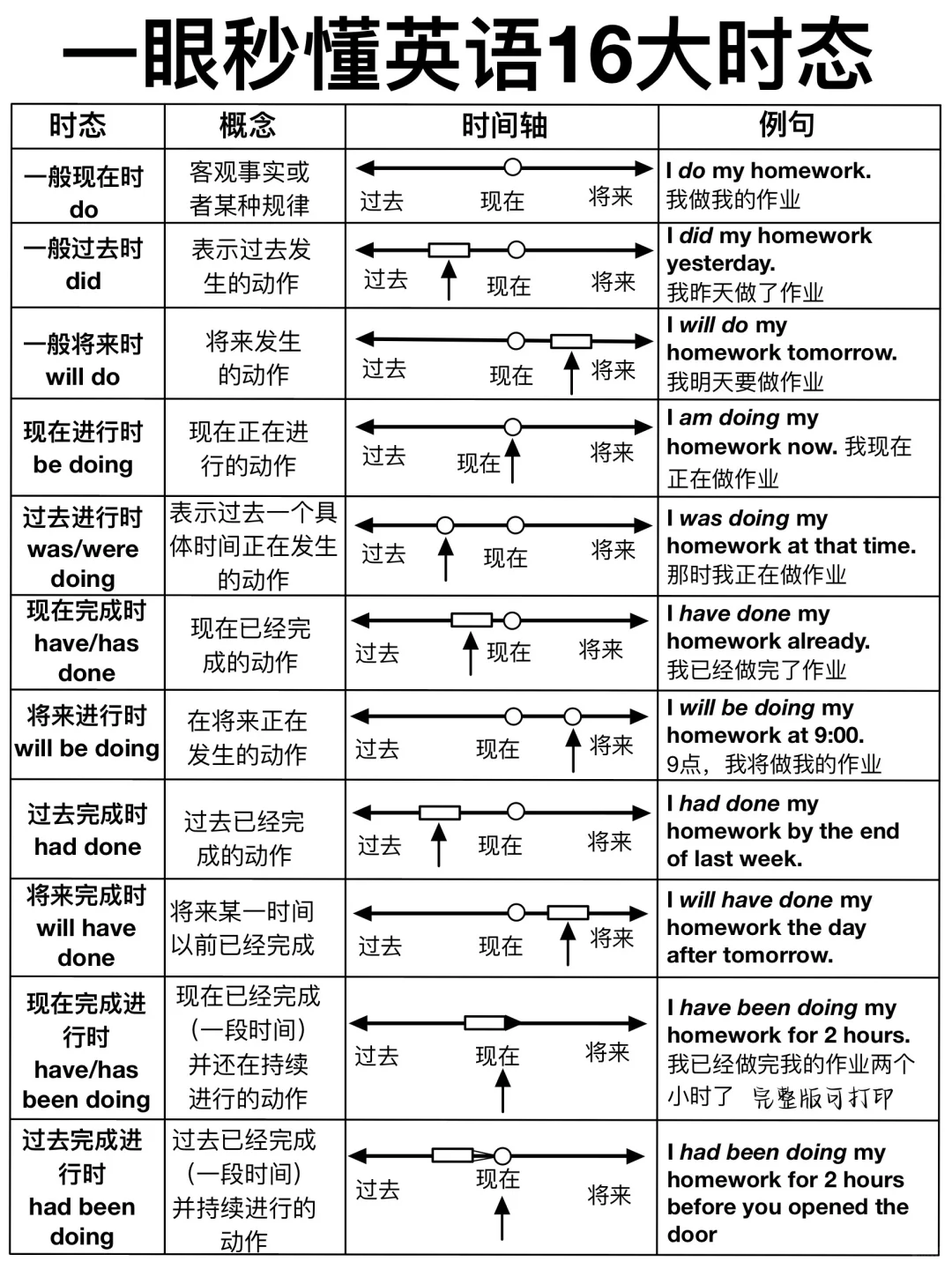 一次性吃透语法！英语16大时态！一目了然！