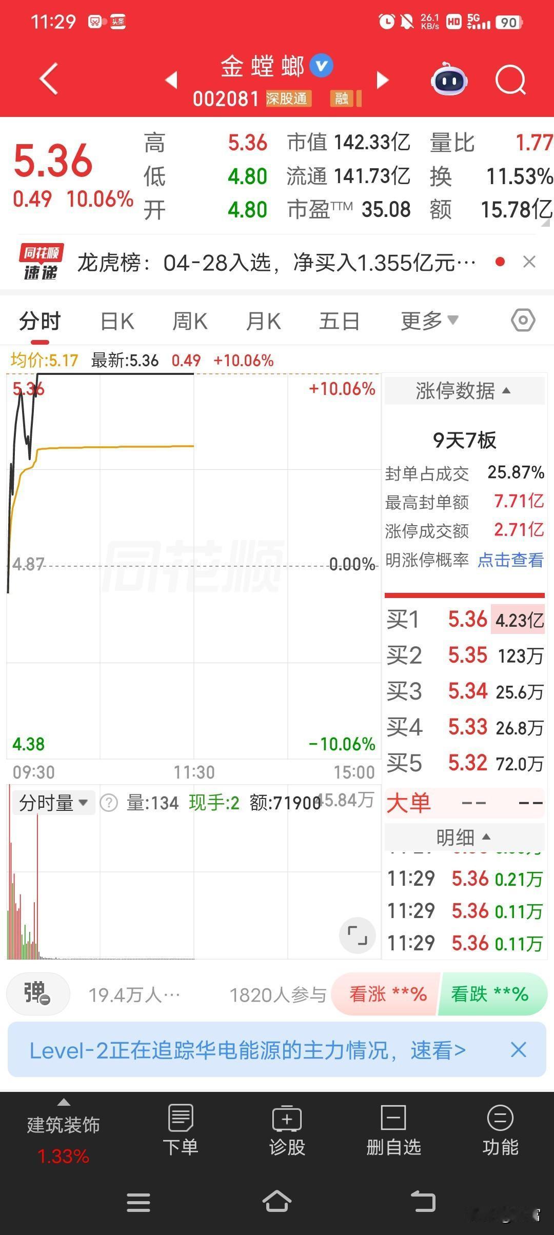 4月29日9点48分，金螳螂盘中强势涨停，最新价5.36元，目前封单104519