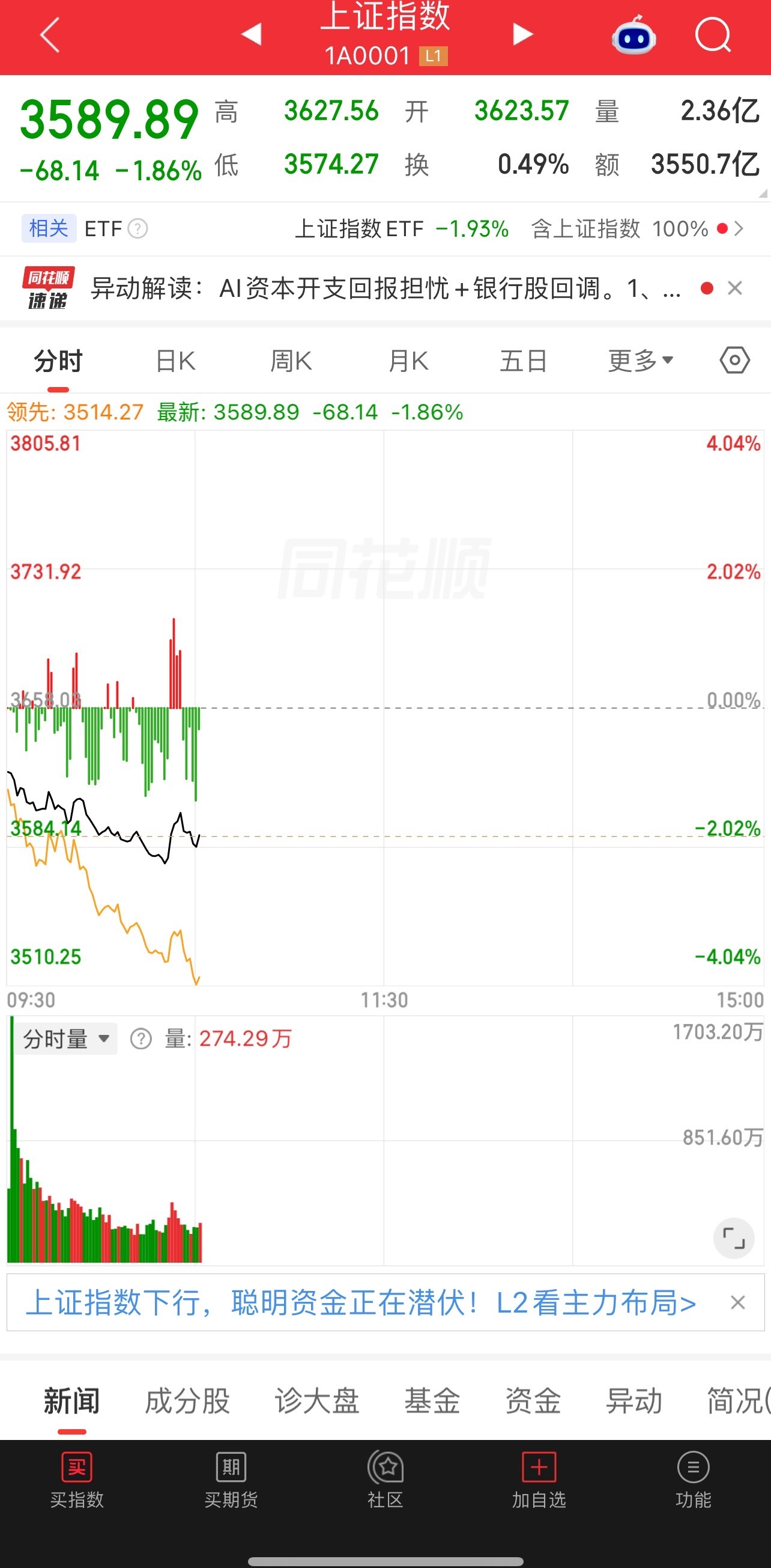 难道又要来一场3000点保卫战 ​​​