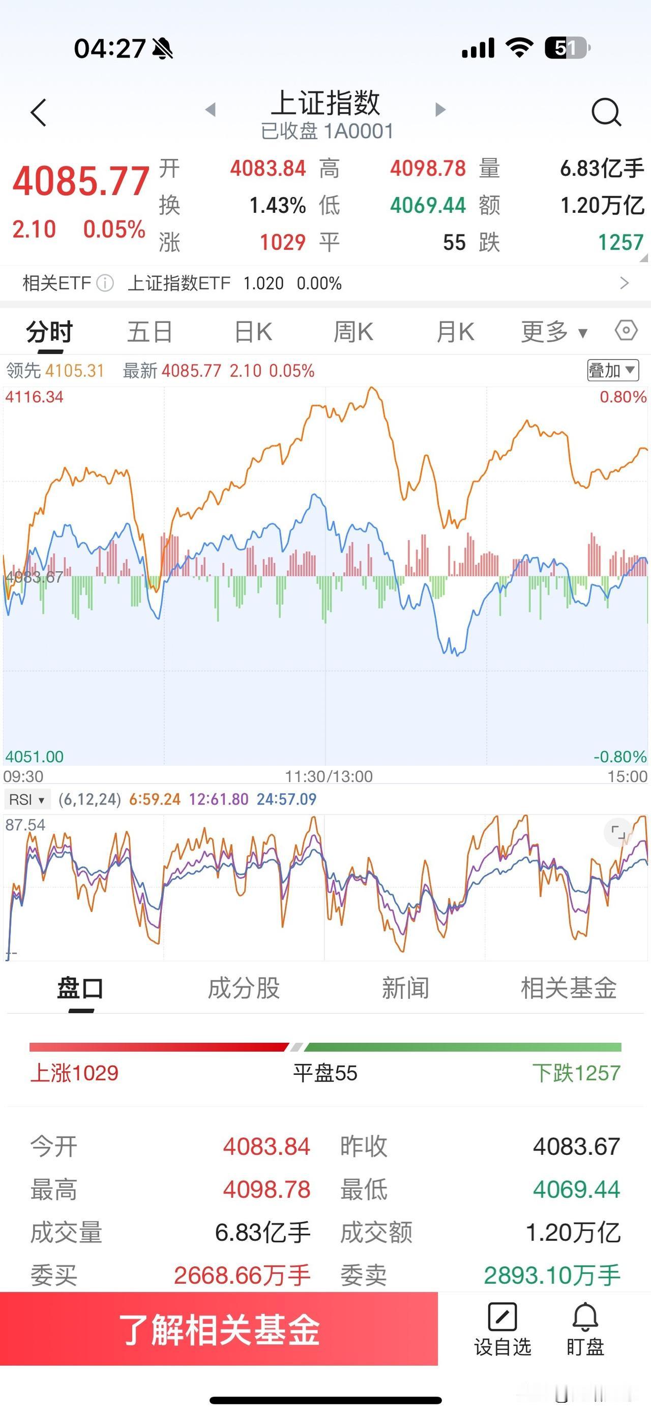 昨天A股市场走出震荡整理行情收了一个阳十字星，昨天受消息影响快速上涨受阻出现了短