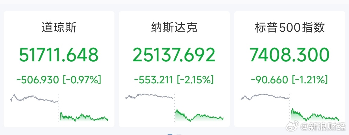 特斯拉自由现金流告负 【美股纳指狂泻550点 】美东时间周四，美国三大股指全线收