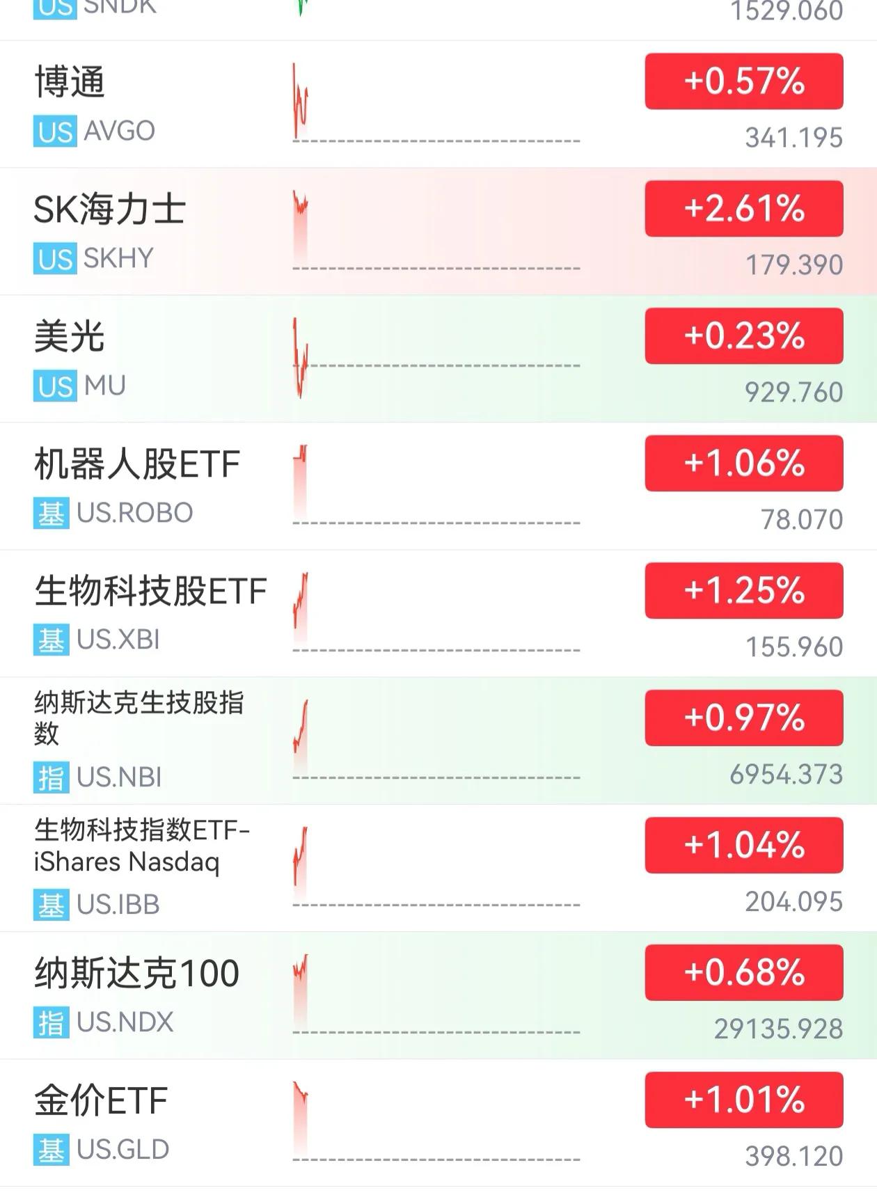 美股这走势，两种可能。
1、凌晨的美联储议息会议，不加不减，利好。
2、市场之前