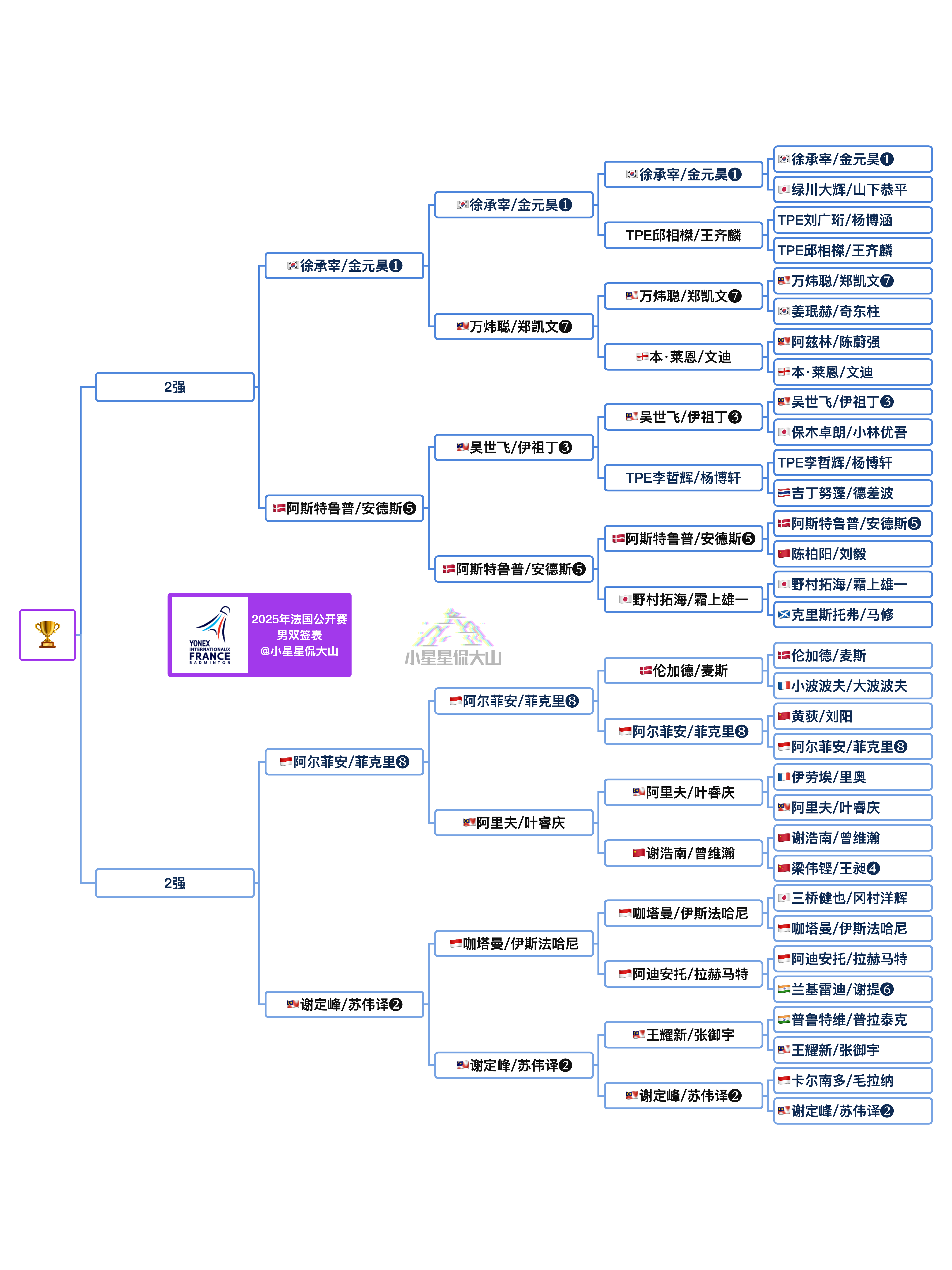 2025年法国羽毛球公开赛 男双4强对阵徐承宰/金元昊🇰🇷 vs 🇩🇰阿