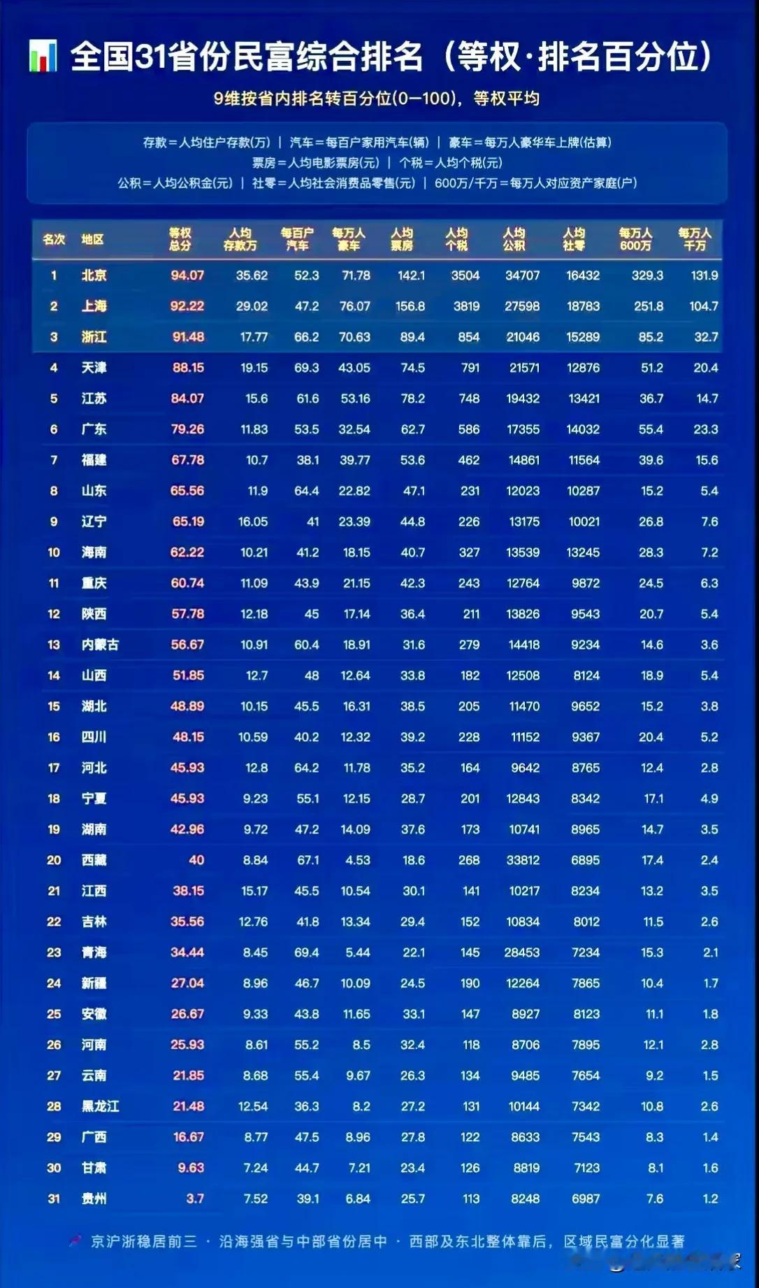 31省份民富综合排名出炉❗并非只看GDP高低！
 
📊先看懂这份榜单的统计逻辑