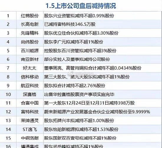 【1月5日增减持汇总】据统计，1月5日，盘后包括红棉股份、长高电新、先锋精科、尚