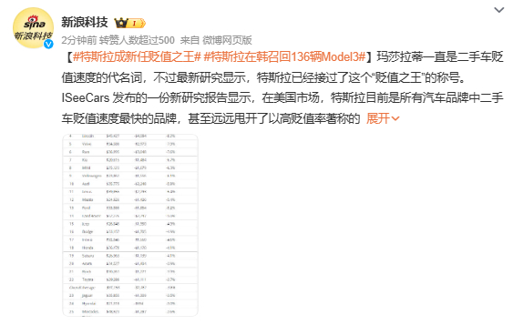 虽然在网上老是被喷，但是现实中销量还是杠杠的往上跑。[允悲]#特斯拉成新任贬值之
