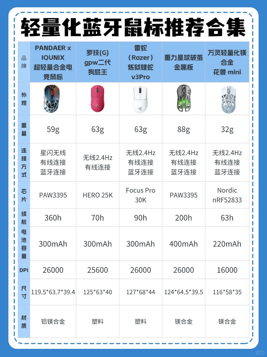 码住❗游戏鼠标超详细攻略❗一篇就够