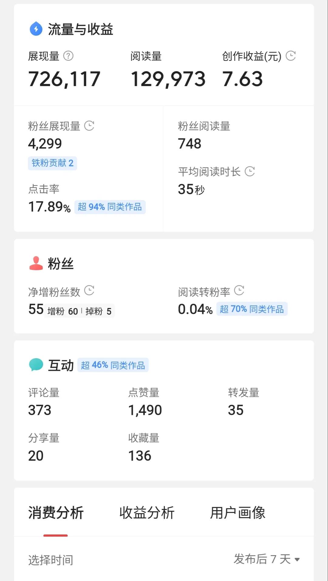 头条现在不行了，差不多13万，收益才7块多，