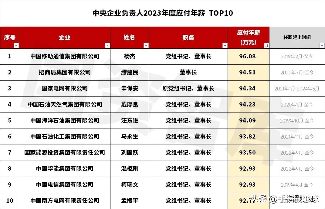 央企负责人薪酬前10名公布，没有一个薪水超过100万的，也没有一个低于90万的！