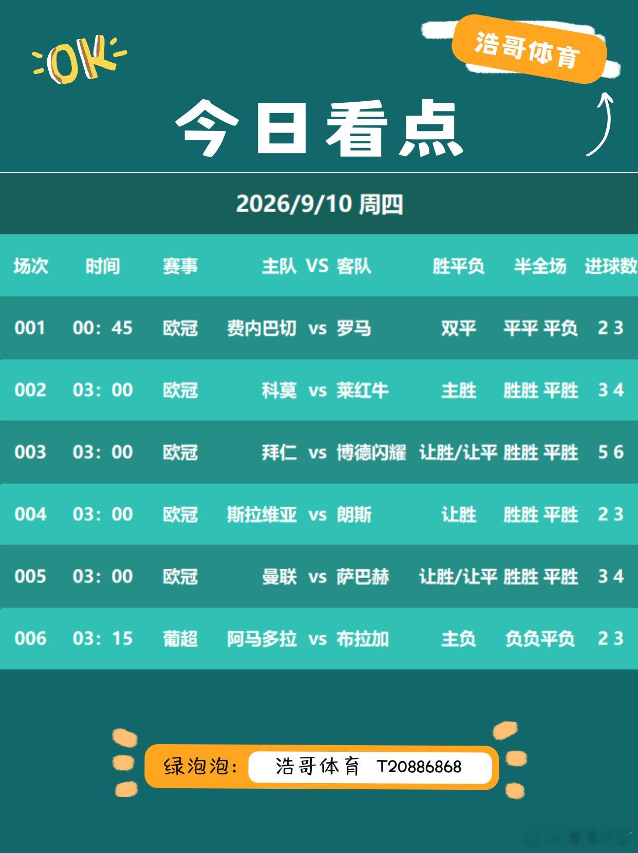 浩哥扫盘 昨日方向1️⃣1️⃣中9️⃣[比耶][比耶]今天好运继续每日足球推荐竞
