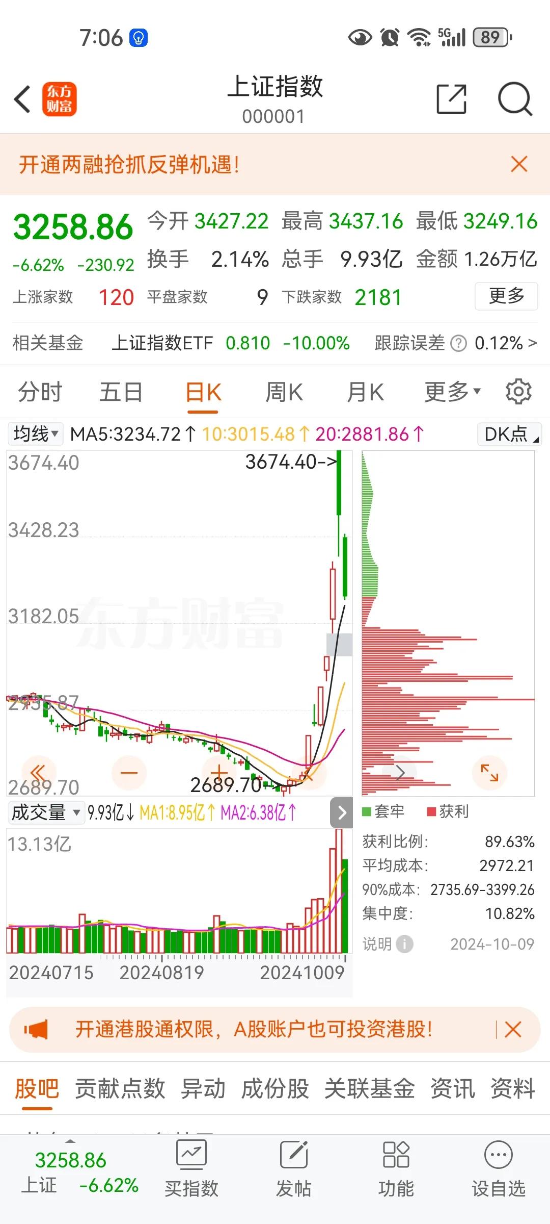 股市大涨后暴跌，还有没有牛市，可以肯定只有非常短暂到牛，估值中枢仍然非常高，只有