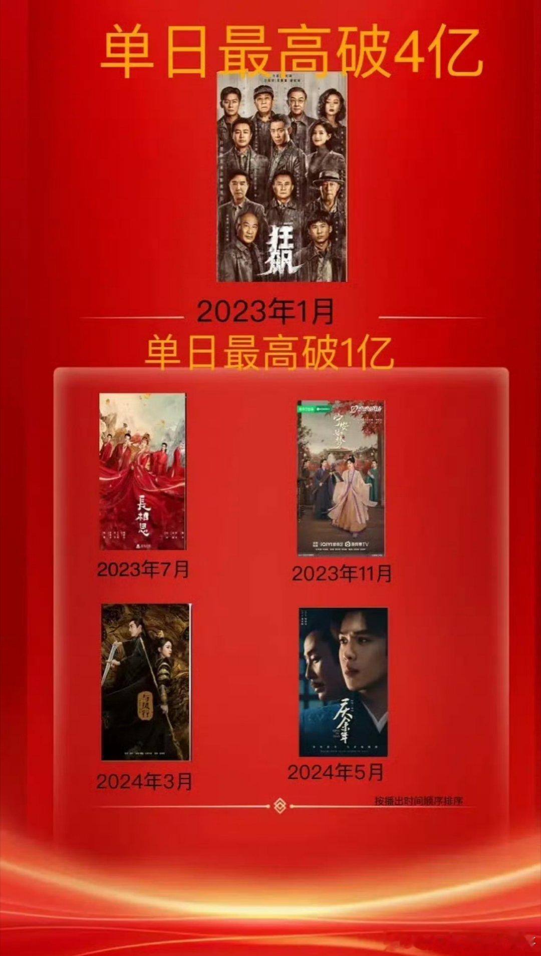 近两年云合单日破亿剧集 狂飙  单日破4亿 庆余年2  单日最高1.35亿 宁安