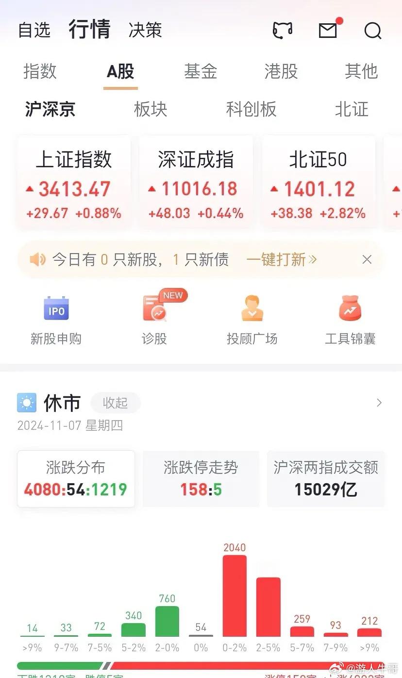大A走出了自己节奏，早盘收复3400点。大幅低开之后的A股，早盘走势远比大多数财