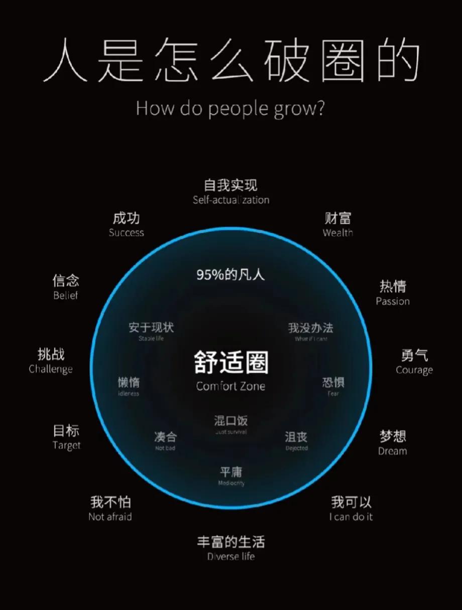 人生平庸还是精彩完全取决于自己，你破圈了吗？

很多人很享受当下的舒适圈，但如果