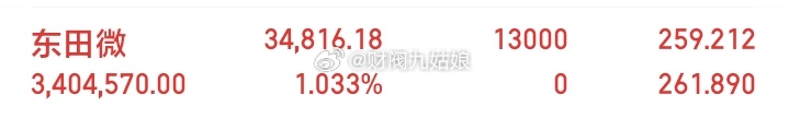 所有家人们，东田威我继续发车了，今天能否涨个十个点，拭目以待 