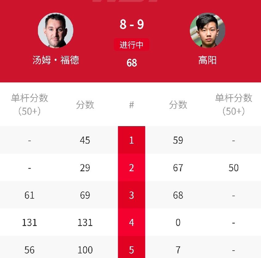 9-8赢赛点，中国名将高阳强势大反击！北京时间4月12日凌晨，正在进行的2026