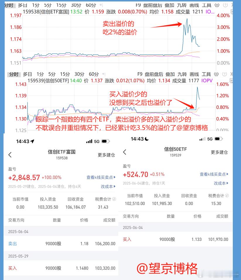 跟踪同一个指数的有4个ETF，卖出有溢价的，买入没有溢价的，不耽误重组的事情，还