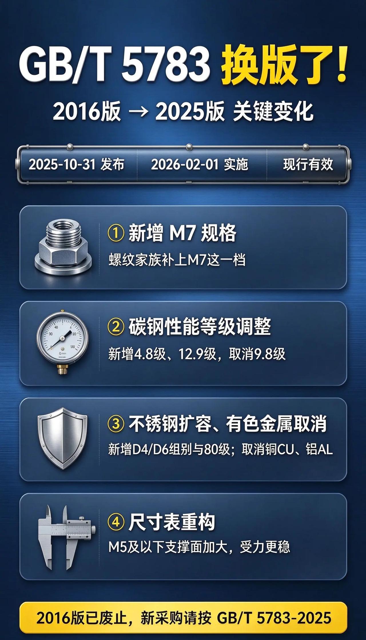 六角头螺栓旧版国标已废止，按今年新标采购。别再按老标准报价了，现在下单写 GB/