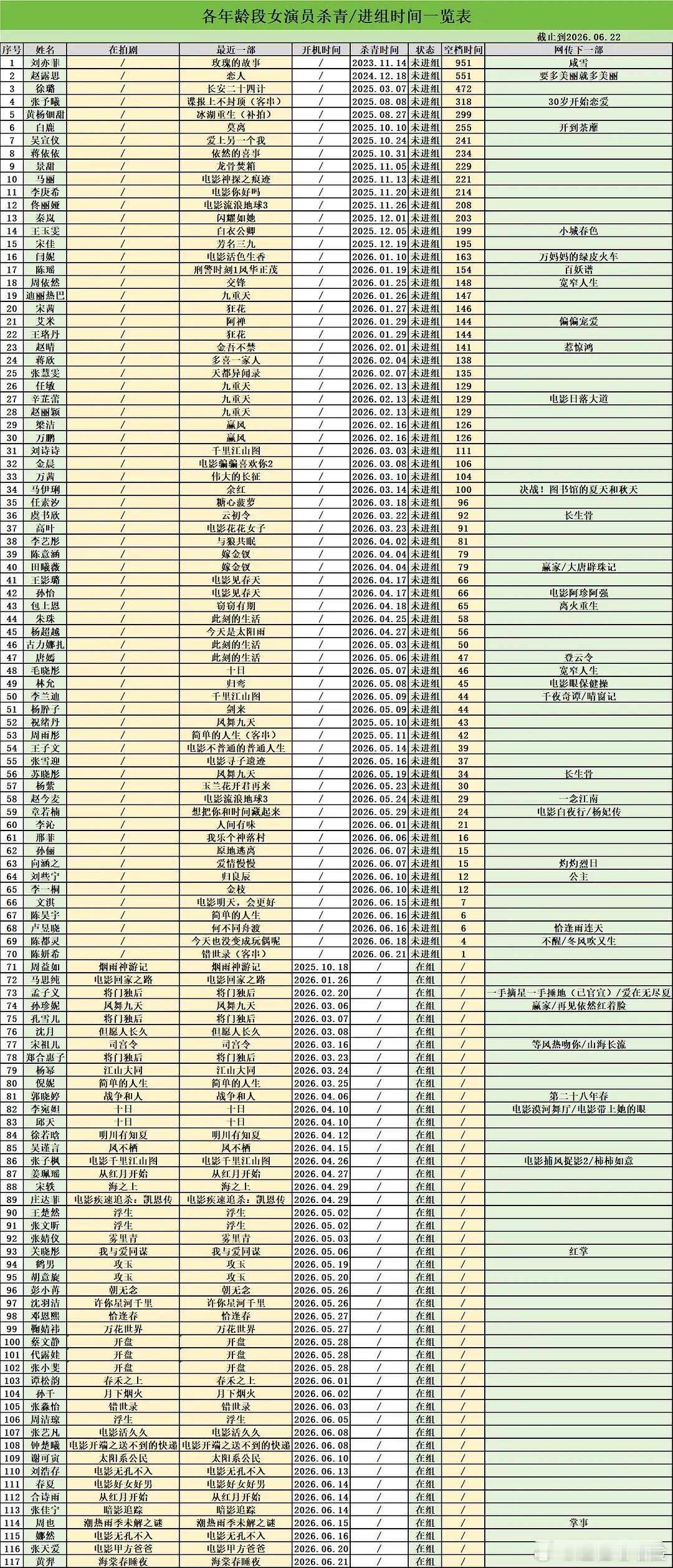 🌸🥜进组/未进组时间表（截止06.22） 