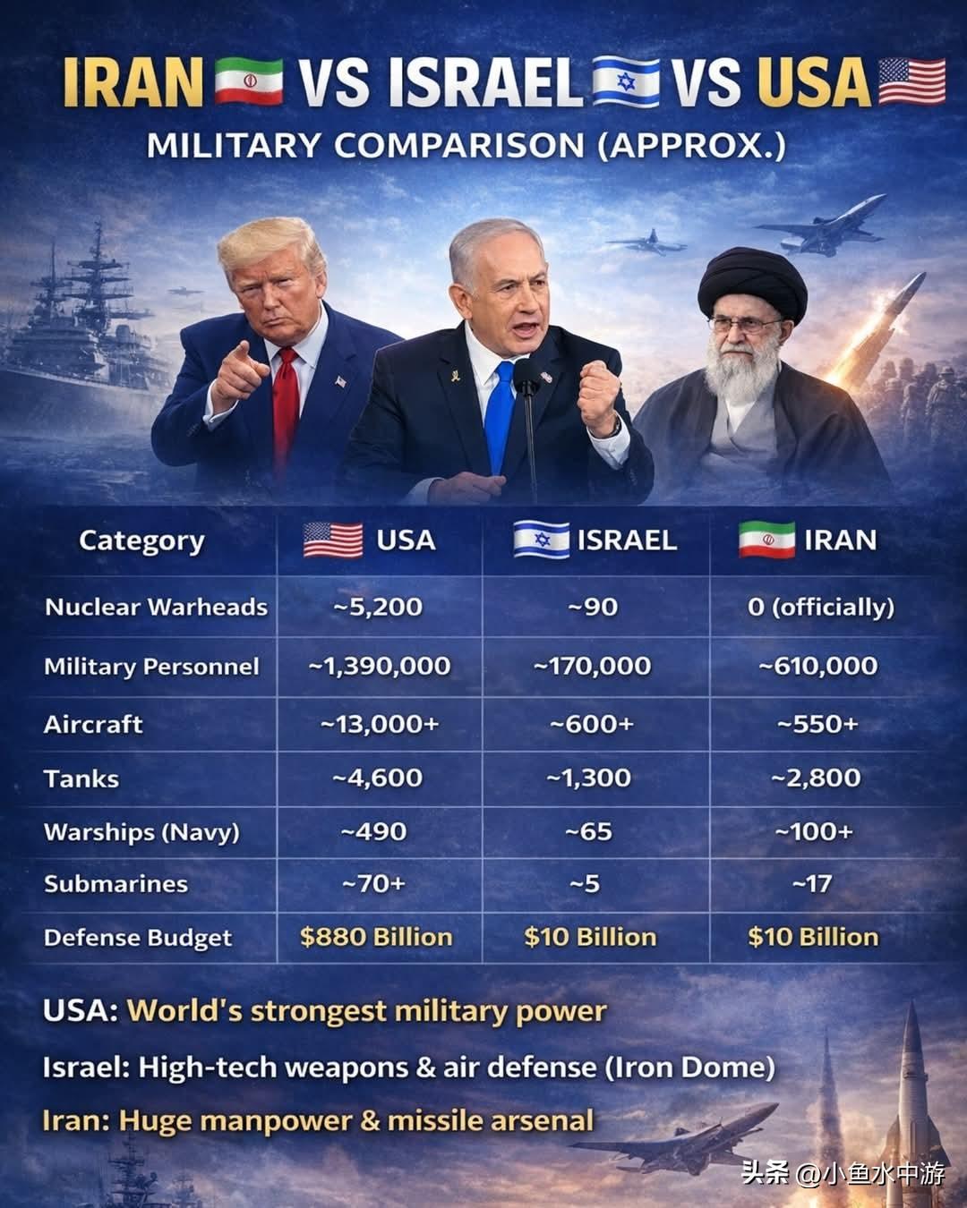 美国军队的规模：拥有约130万现役军人、遍布全球的军事基地网络、数千架战机，以及