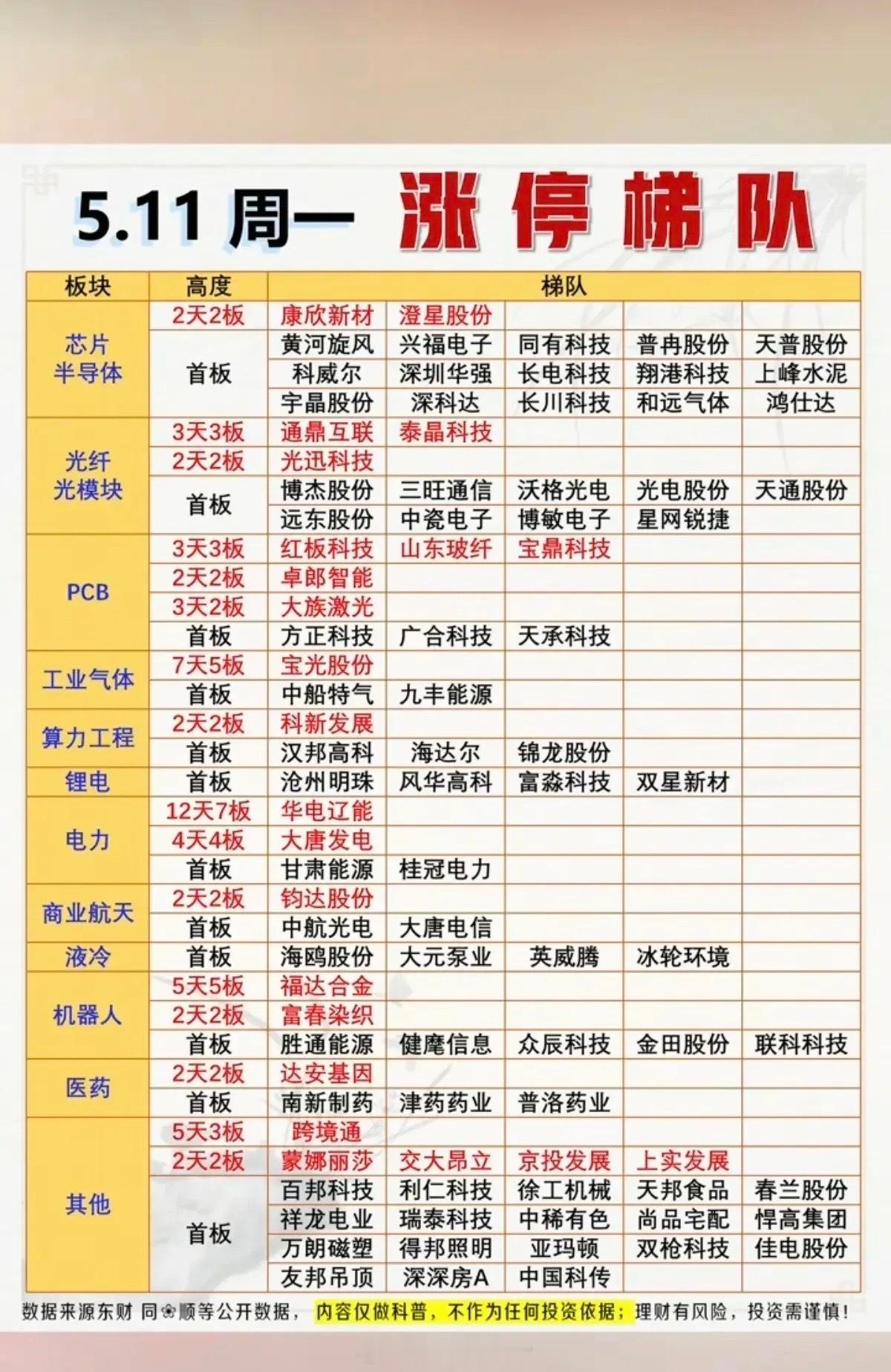 5.11周一涨停榜全景解析：高标连板狂飙，主线赛道资金火力全开！5月11日A股市