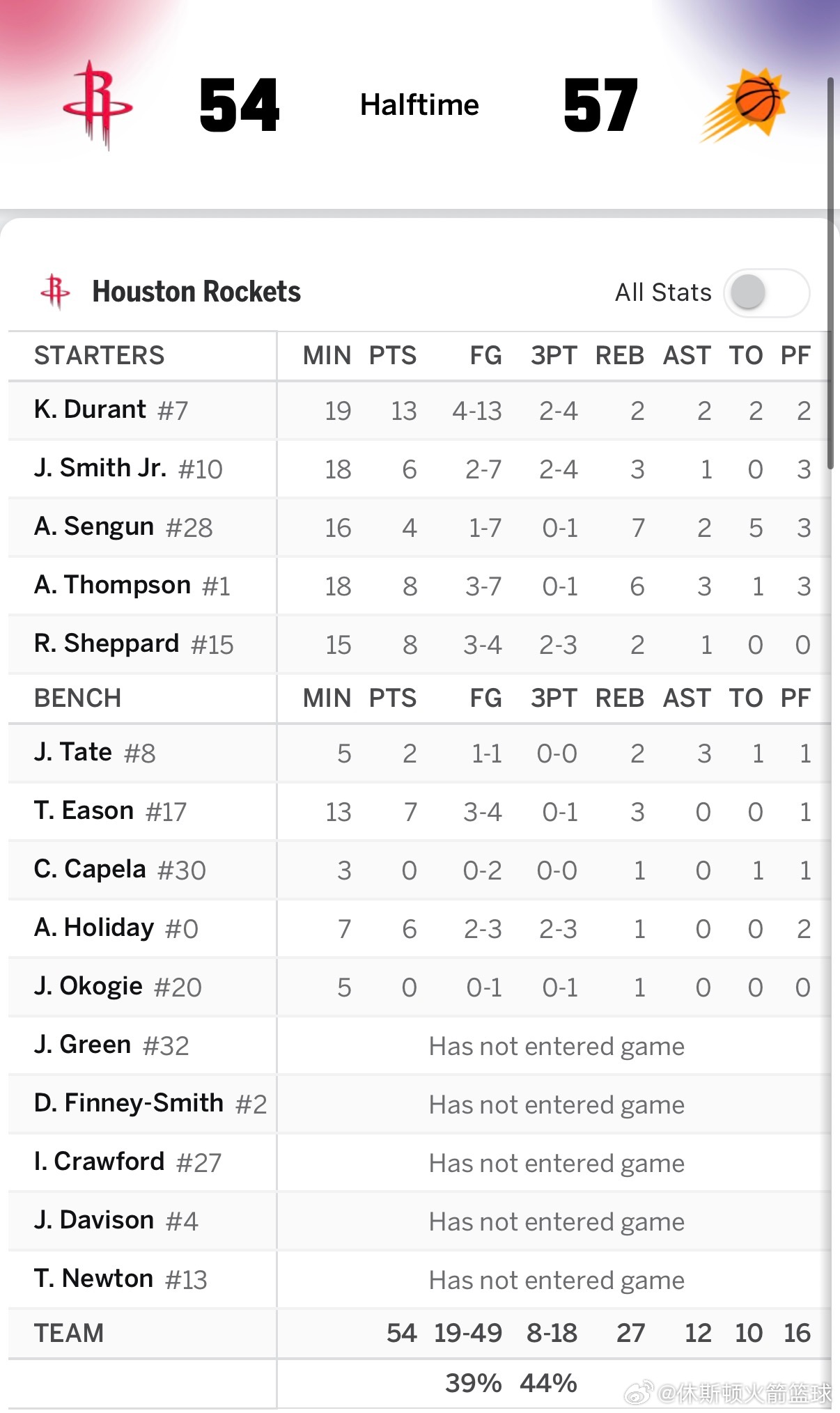 半场结束，火箭54比57太阳暂时落后3分👀第二节火箭单节赢了13分！！太阳得到