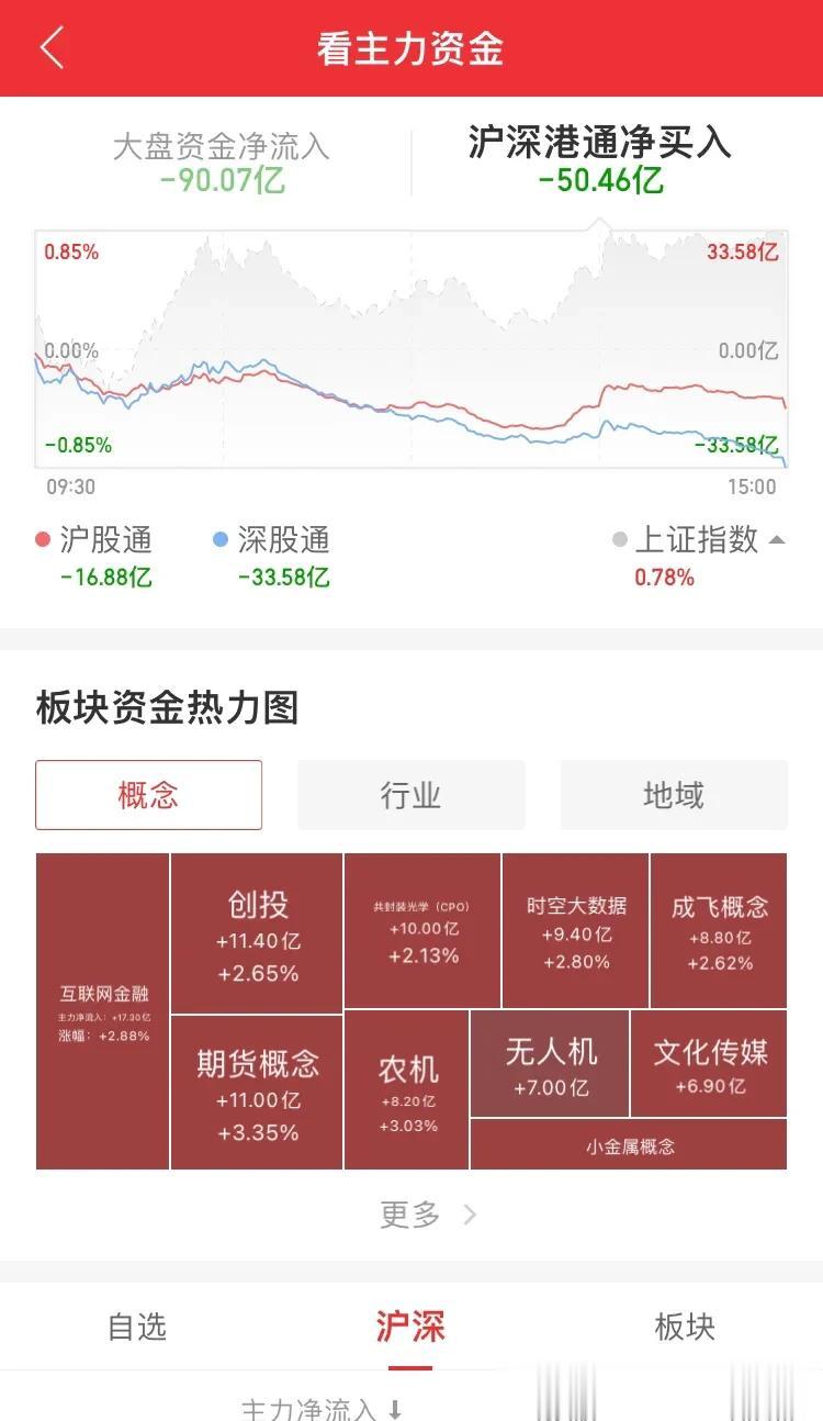 今天北上资金继续砸盘，外资走的坚决。
证券板块带头反抽，只是反抽，仍会再次探底。