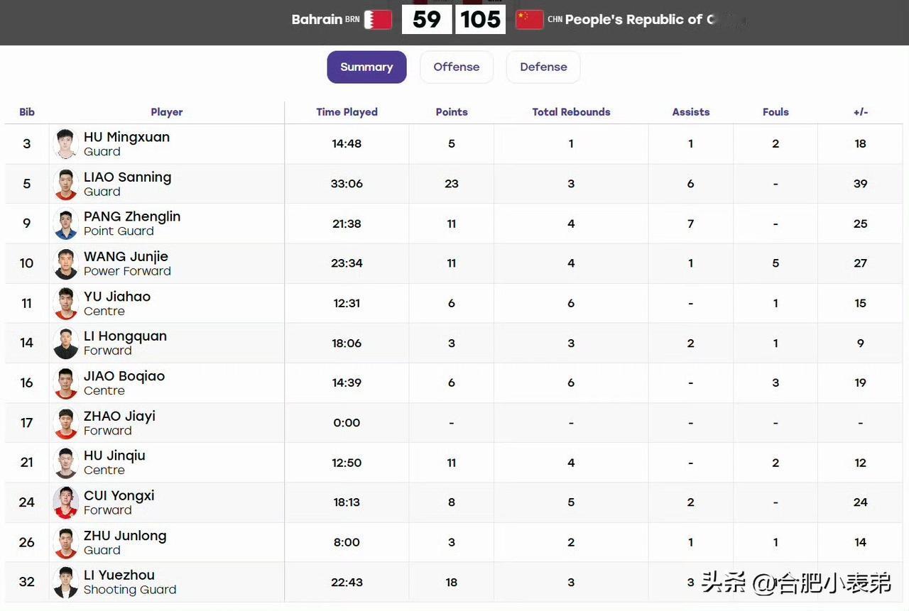 你问我答中国男篮88比65巴林毫无悬念！中国男篮105‑59大胜巴林，拿下小组赛