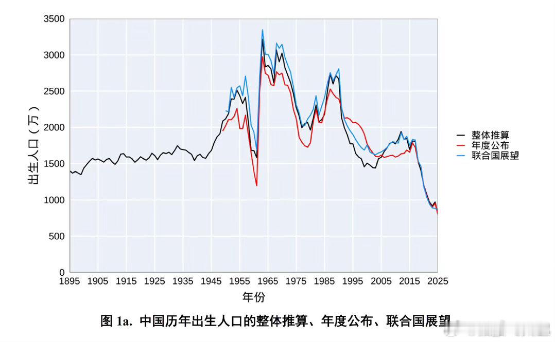 出生人口从2000万跌至800万手上没钱的话，大家第一反应就是考虑保全自己，自然