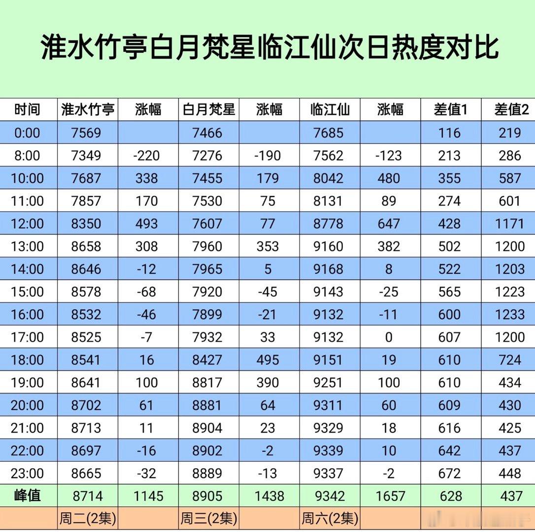 看数据临江线无IP加持，这涨势确实很牛了有路人吗？说一下好看吗？挺喜欢白鹿的，但