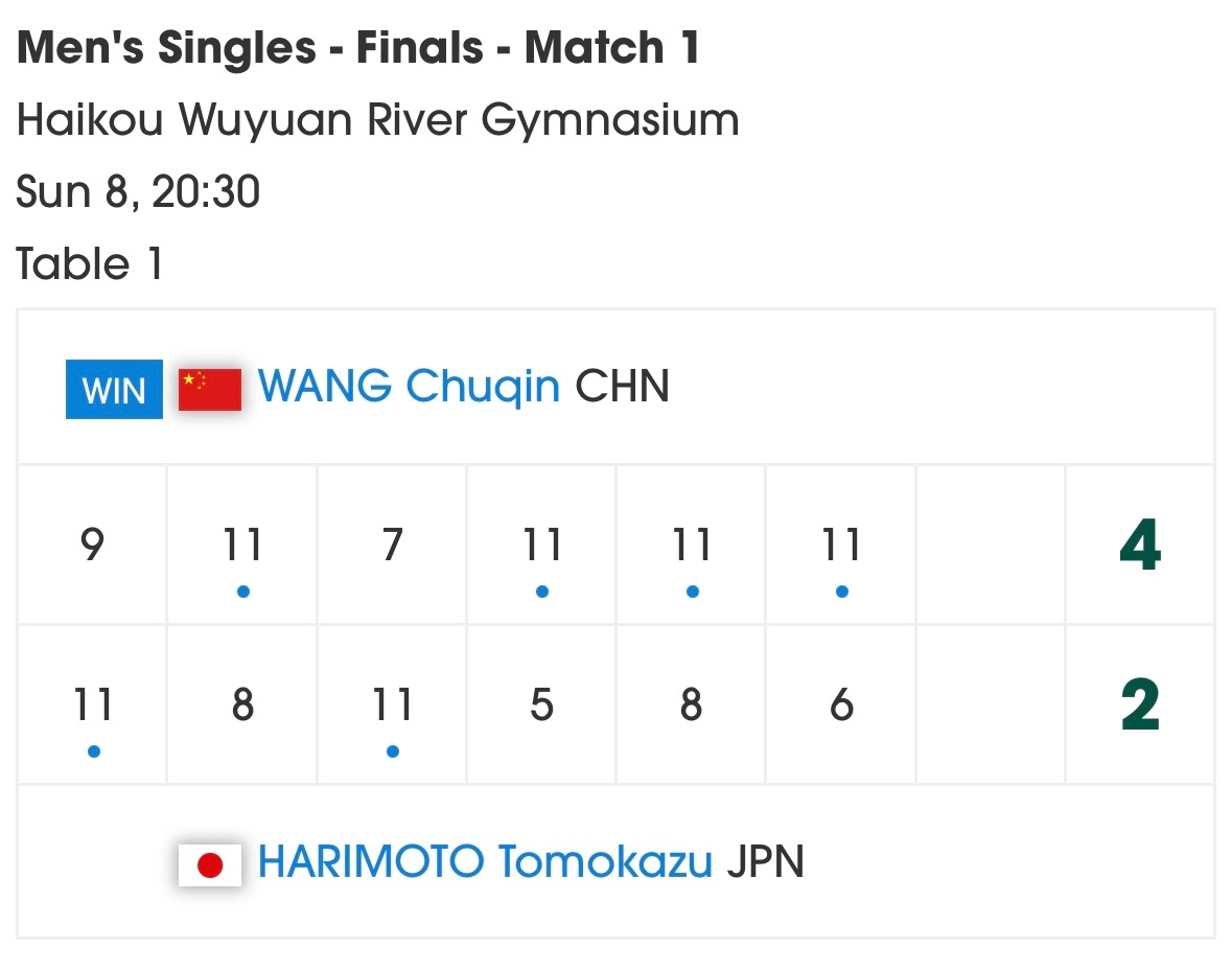 张本智和张本智和2026海口亚洲杯赛果 ▶️男单淘汰赛Final张本智和 2:4