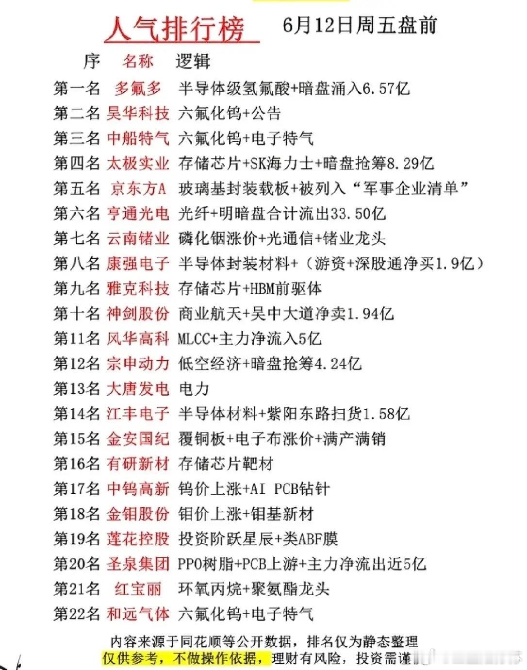 6月12日盘前人气榜：主线轮动下的资金焦点全景！这份盘前人气榜集中反映了市场主线