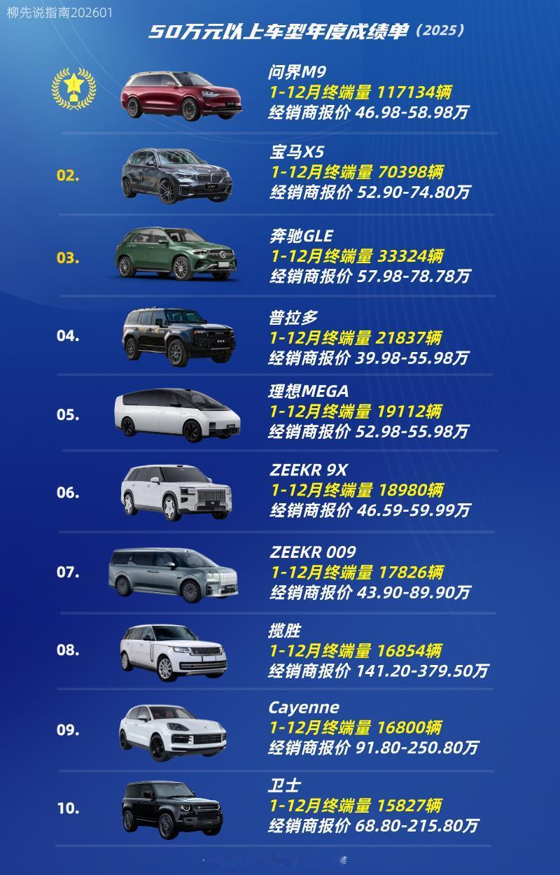 50万元以上车型年度销量
50万元以上车型TOP10
第十名：卫士
第九名：Ca