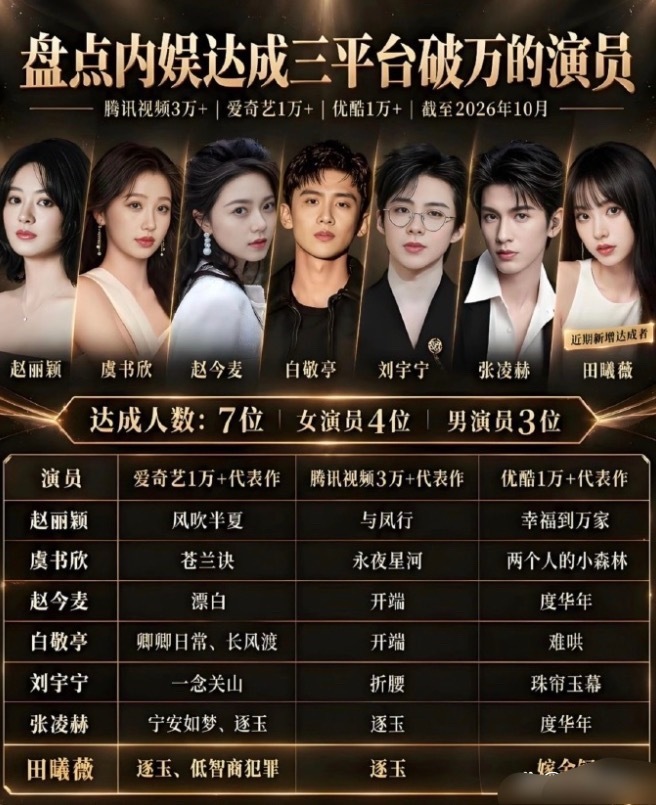 电视剧三平台破万的演员只有7位！分别是赵丽颖、虞书欣、赵今麦、白敬亭、刘宇宁、张